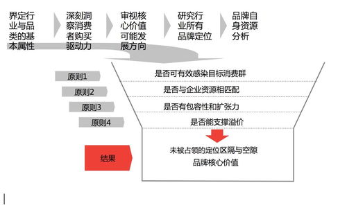 当前企业营销策划的核心步骤与创新实践